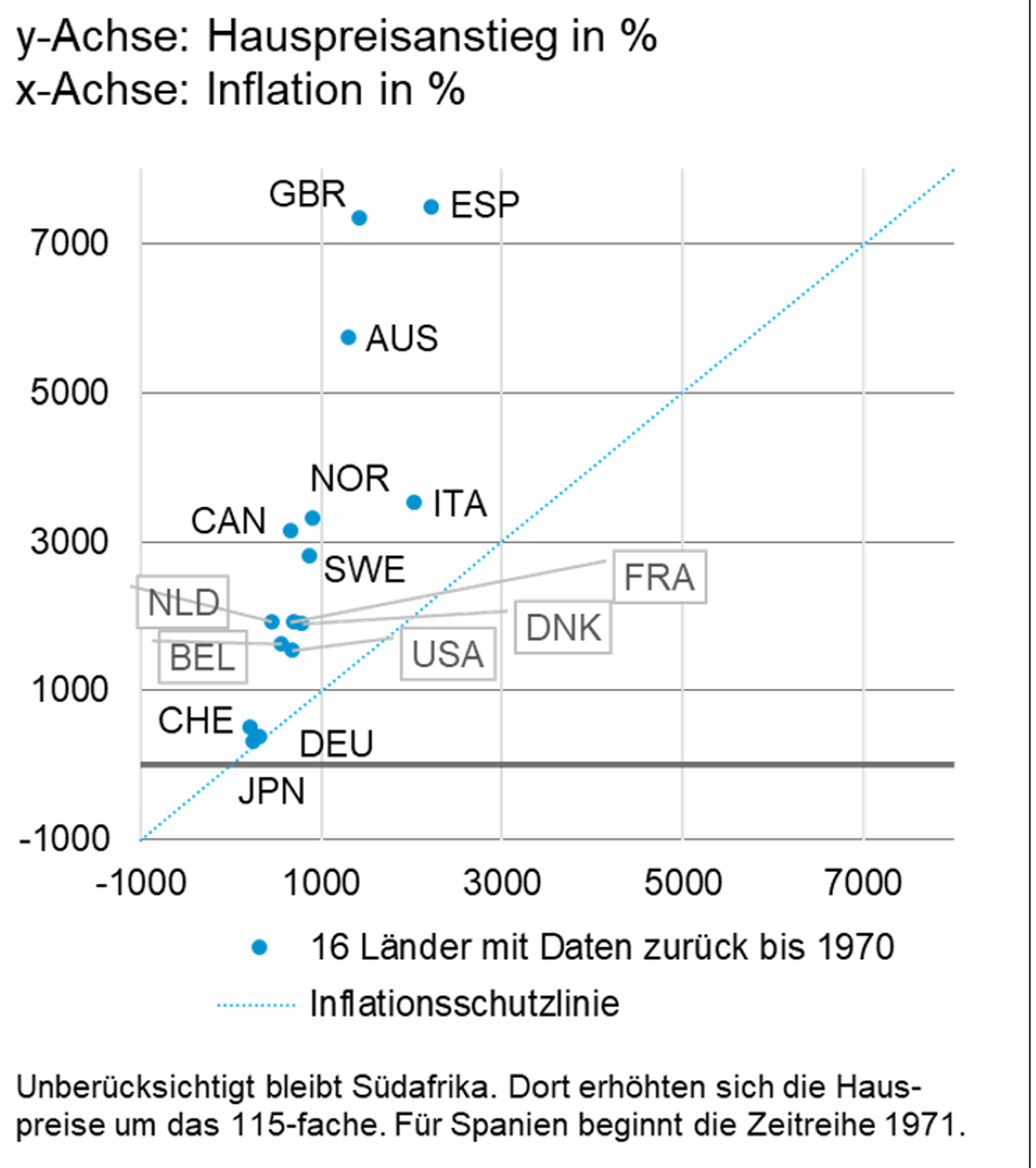 Investment in real estate as protection against inflation